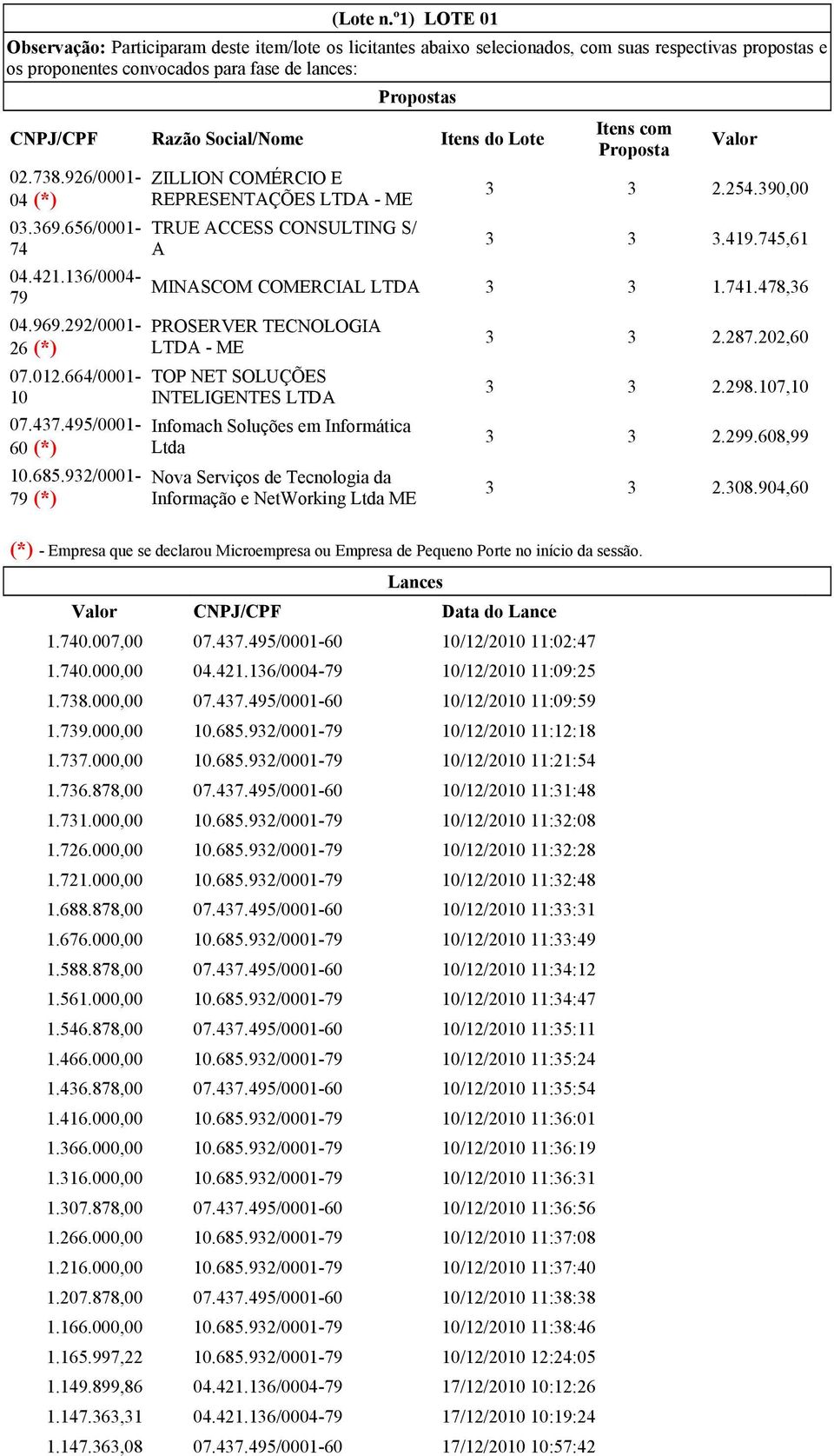 Social/Nome Itens do Lote 02.738.926/0001-04 (*) 03.369.656/0001-74 04.421.136/0004-79 04.969.292/0001-26 (*) 07.012.664/0001-10 07.437.495/0001-60 (*) 10.685.