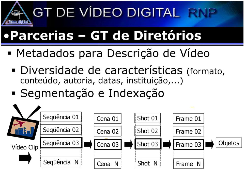 ..) Segmentação e Indexação Seqüência 01 Cena 01 Shot 01 Frame 01 Seqüência 02 Cena