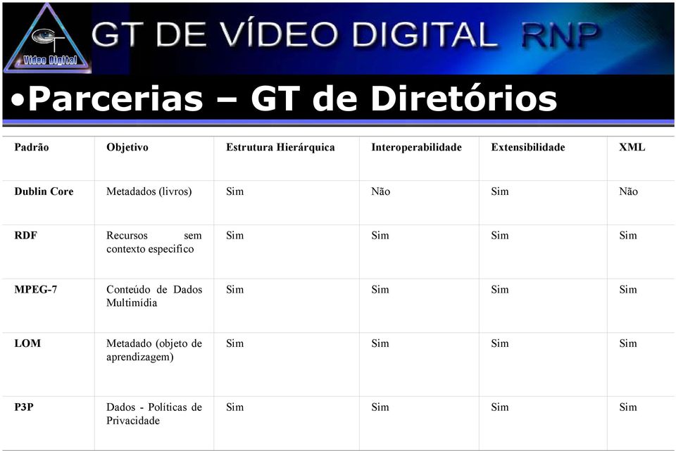 contexto especifico Sim Sim Sim Sim MPEG-7 Conteúdo de Dados Multimídia Sim Sim Sim Sim