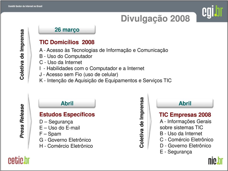 Serviços TIC Press Release Abril Estudos Específicos D Segurança E Uso do E-mail F Spam G - Governo Eletrônico H - Comércio Eletrônico Coletiva de