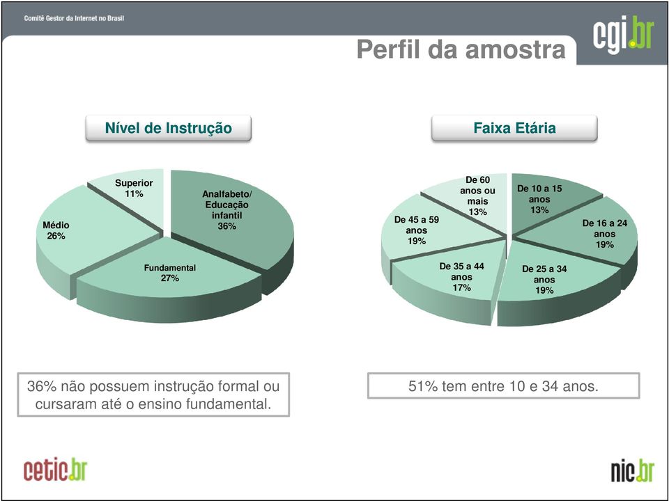 De 16 a 24 anos 19% Fundamental 27% De 35 a 44 anos 17% De 25 a 34 anos 19% 36% não