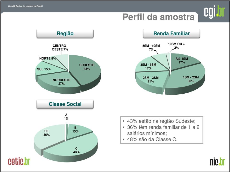 3SM 21% 1SM - 2SM 36% Classe Social DE 36% A 1% B 15% 43% estão na região