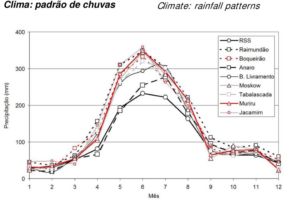 chuvas