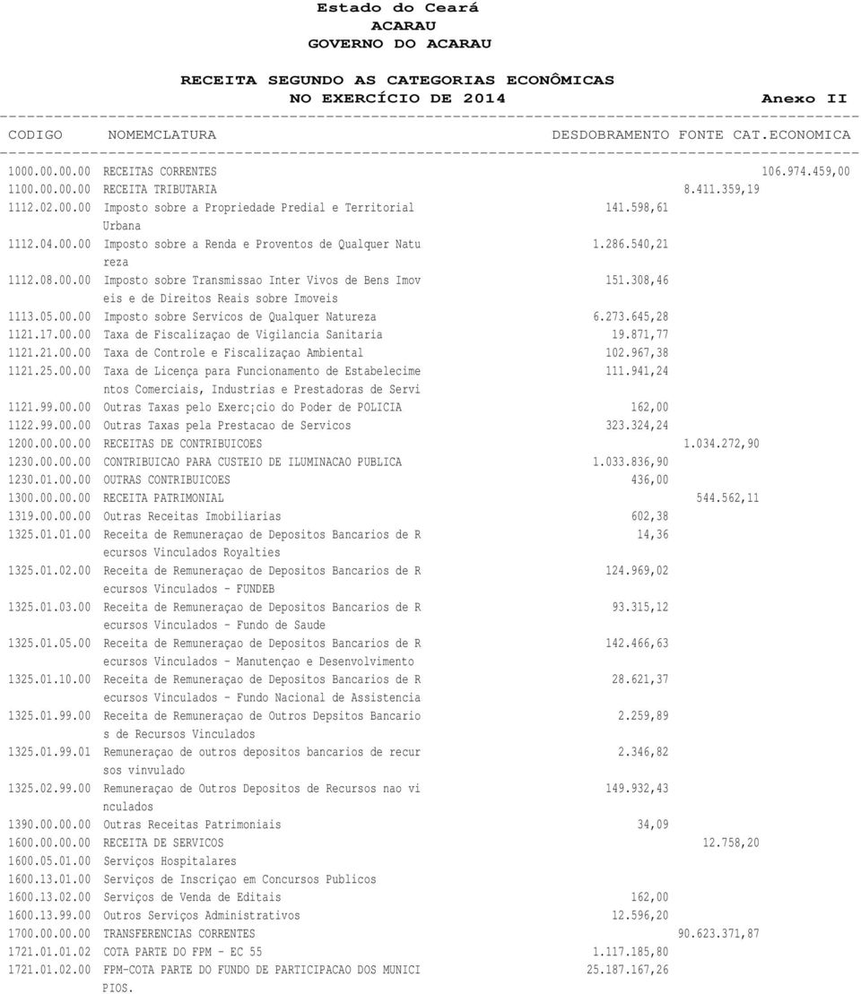 308,46 eis e de Direitos Reais sobre Imoveis 1113.05.00.00 Imposto sobre Servicos de Qualquer Natureza 6.273.645,28 1121.17.00.00 Taxa de Fiscalizaçao de Vigilancia Sanitaria 19.871,77 1121.21.00.00 Taxa de Controle e Fiscalizaçao Ambiental 102.