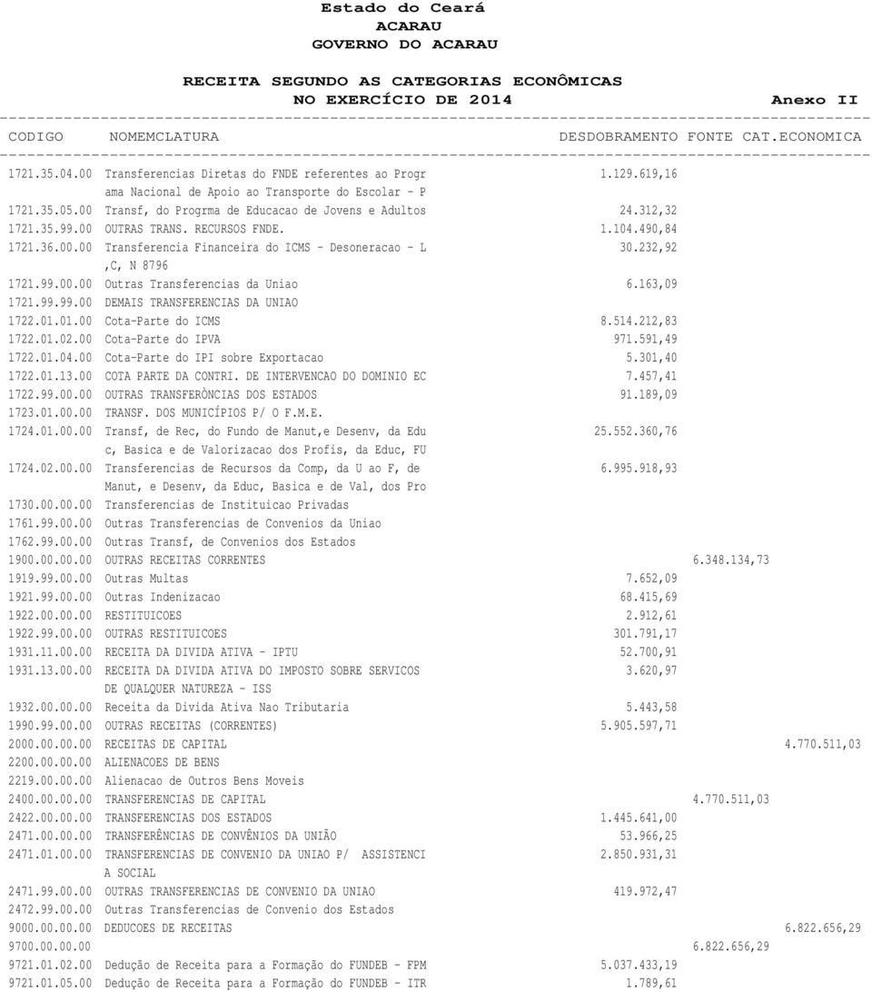 35.99.00 OUTRAS TRANS. RECURSOS FNDE. 1.104.490,84 1721.36.00.00 Transferencia Financeira do ICMS - Desoneracao - L 30.232,92,C, N 8796 1721.99.00.00 Outras Transferencias da Uniao 6.163,09 1721.99.99.00 DEMAIS TRANSFERENCIAS DA UNIAO 1722.