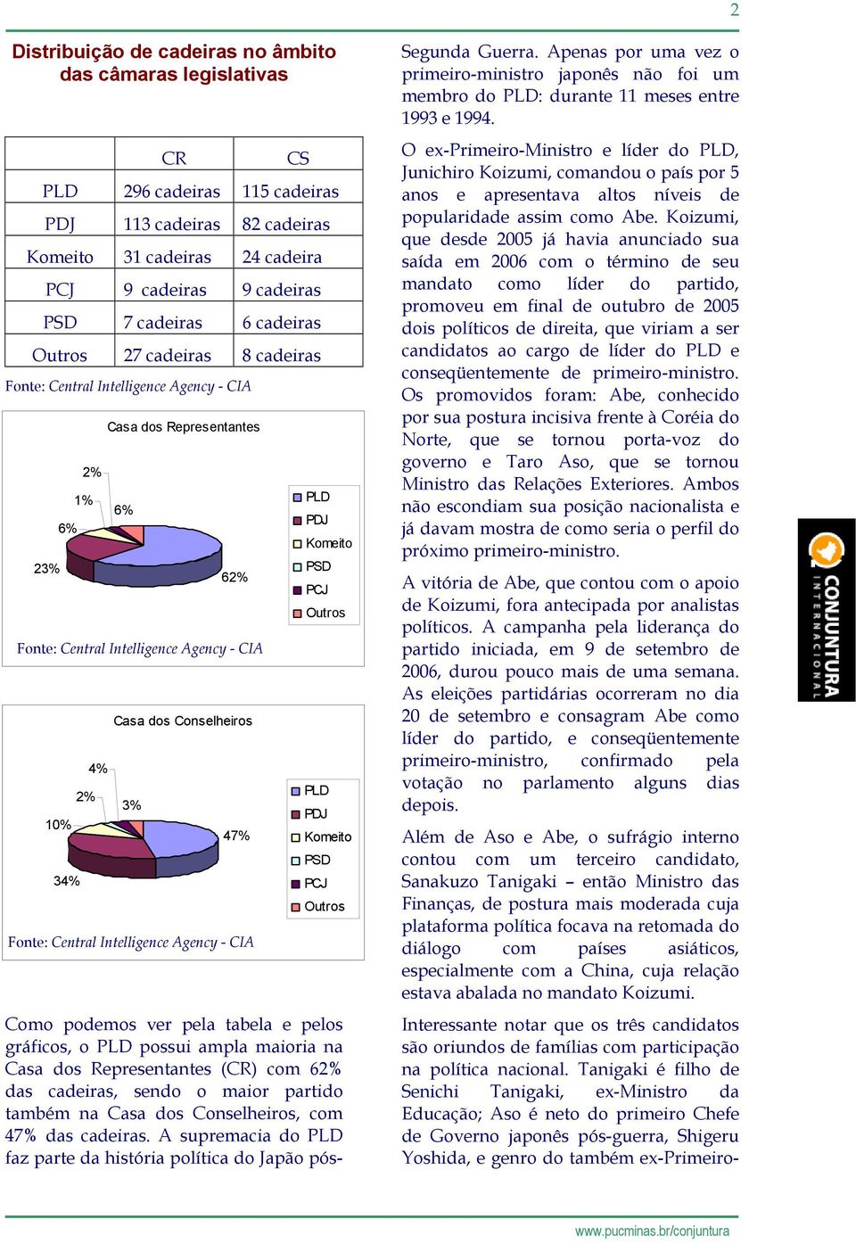 Conselheiros 3% 47% Fonte: Central Intelligence Agency - CIA PLD PDJ Komeito PSD PCJ Outros PLD PDJ Komeito PSD PCJ Outros Como podemos ver pela tabela e pelos gráficos, o PLD possui ampla maioria na