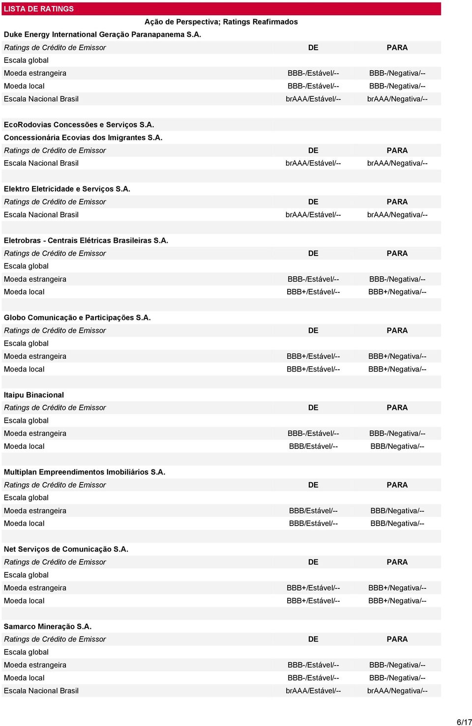 A. DE PARA Moeda estrangeira BBB+/Estável/-- BBB+/Negativa/-- Moeda local BBB+/Estável/-- BBB+/Negativa/-- Itaipu Binacional DE PARA Moeda estrangeira BBB-/Estável/-- BBB-/Negativa/-- Moeda local