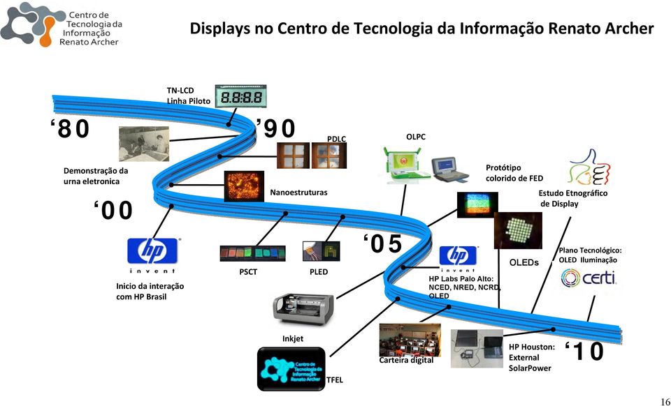 Display Inicio da interação com HP Brasil PSCT PLED 05 HP Labs Palo Alto: NCED, NRED, NCRD, OLED
