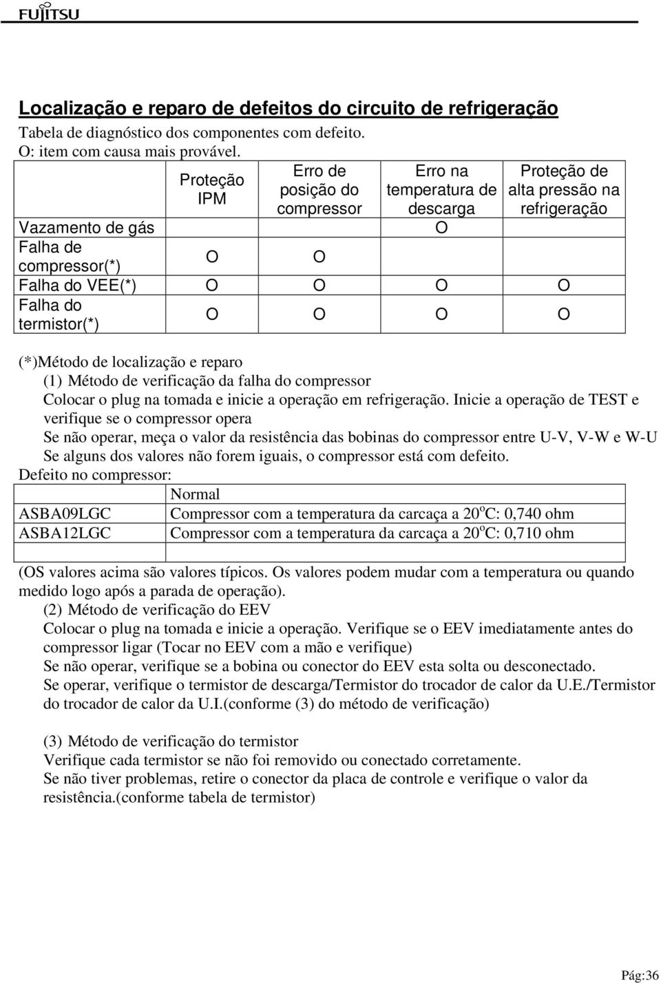 termistor(*) O O O O (*)Método de localização e reparo (1) Método de verificação da falha do compressor Colocar o plug na tomada e inicie a operação em refrigeração.