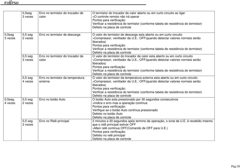 4 vezes 2 vezes 3 vezes 4 vezes 2 vezes 3 vezes Erro no termistor de descarga Erro no termistor do trocador de calor Erro no termistor da temperatura externa Erro no botão Auto Erro no Relê principal