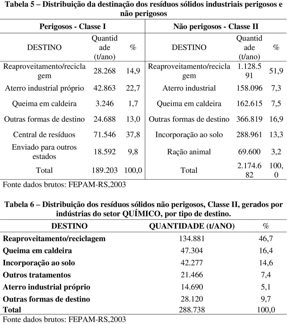 246 1,7 Queima em caldeira 162.615 7,5 51,9 Outras formas de destino 24.688 13,0 Outras formas de destino 366.819 16,9 Central de resíduos 71.546 37,8 Incorporação ao solo 288.