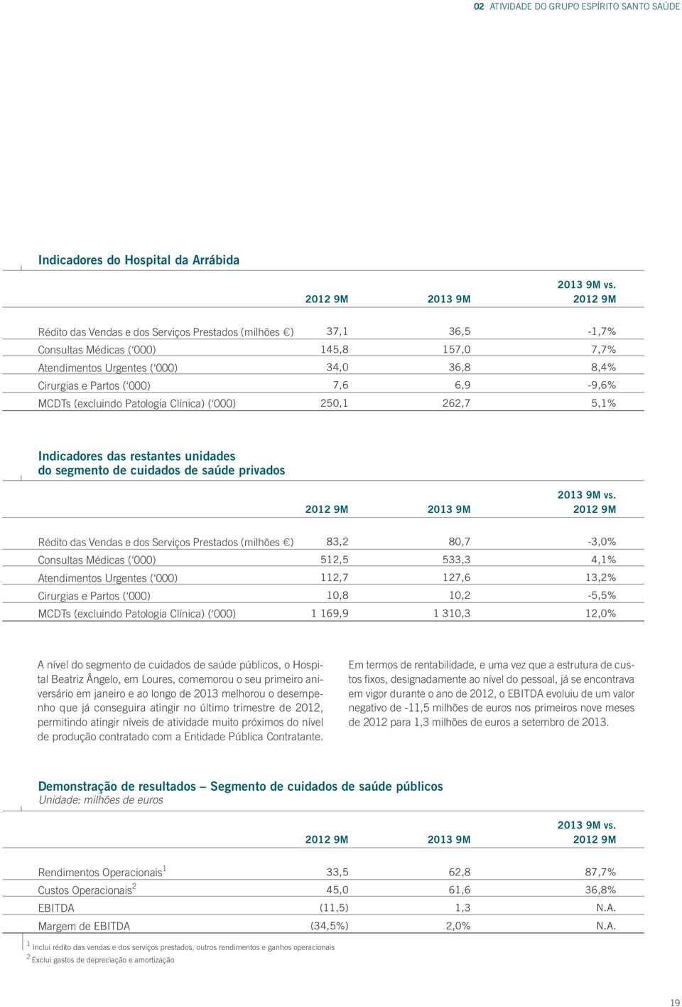 9,6% MCDTs (excluindo Patologia Clínica) ( 000) 250,1 262,7 5,1% Indicadores das restantes unidades do segmento de cuidados de saúde privados 2012 9M 2013 9M 2013 9M vs.