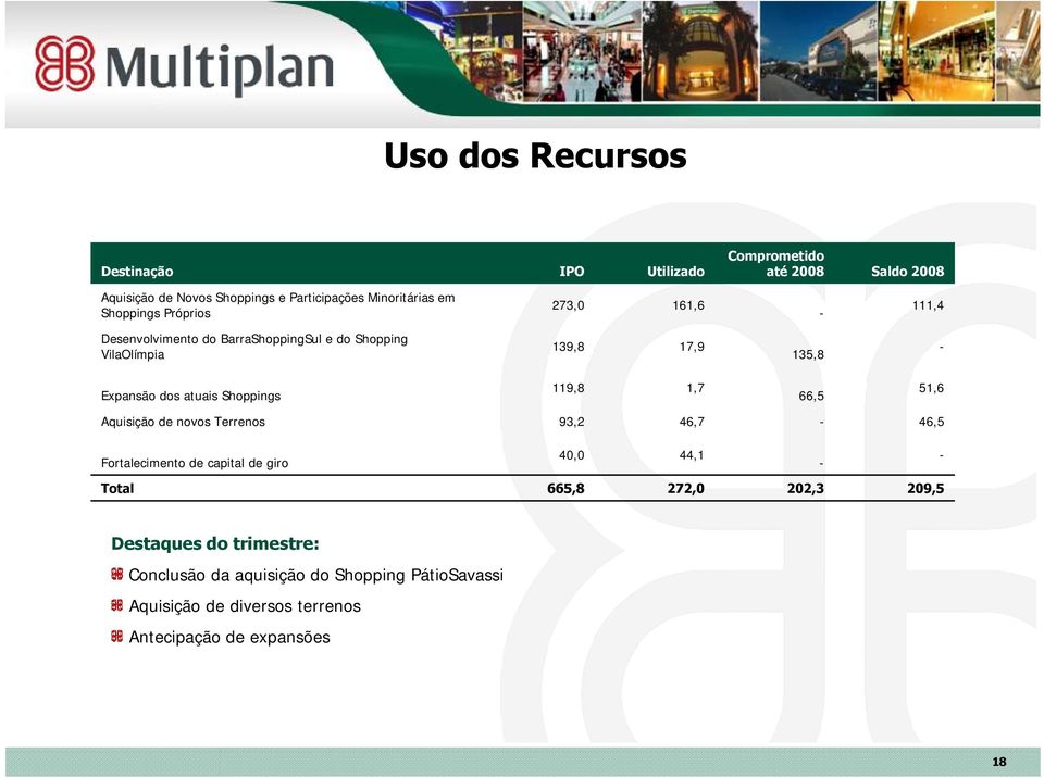 Shoppings 119,8 1 1, 51,6 66,5 Aquisição de novos Terrenos 93,2 46, - 46,5 Fortalecimento de capital de giro 40,0 44,1 - - Total 665,8