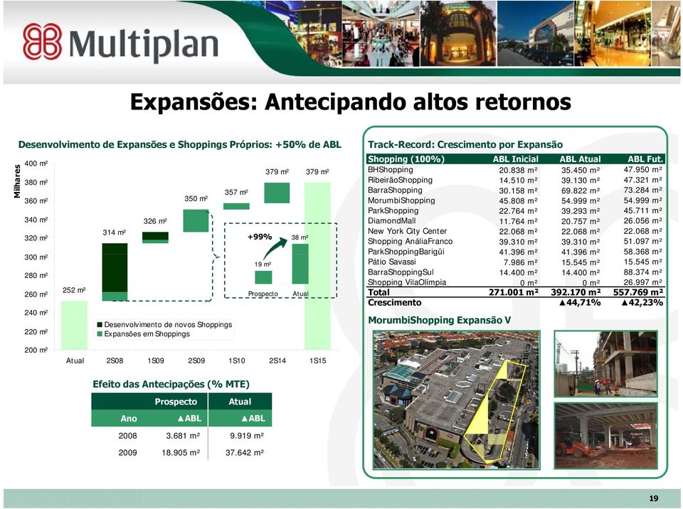 Fut. BHShopping 20.838 m² 35.450 m² 4.950 m² RibeirãoShopping 14.510 m² 39.130 m² 4.321 m² BarraShopping 30.158 m² 69.822 m² 3.284 m² MorumbiShopping 45.808 m² 54.999 m² 54.999 m² ParkShopping 22.