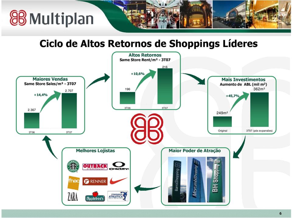 Investimentos Aumento de ABL (mil m 2 ) 196 2.0 362m² +45,% 236 2.