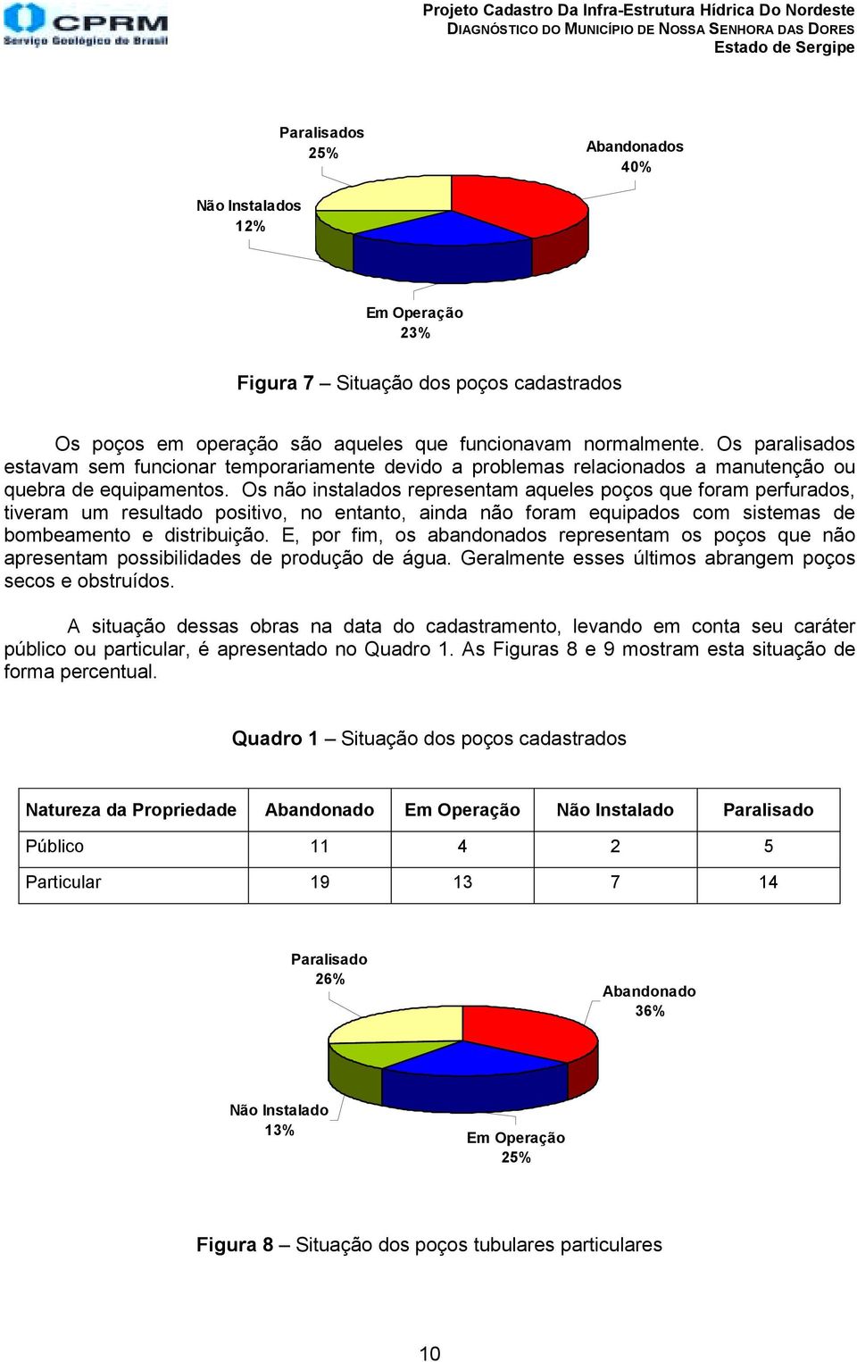 Os não instalados representam aqueles poços que foram perfurados, tiveram um resultado positivo, no entanto, ainda não foram equipados com sistemas de bombeamento e distribuição.