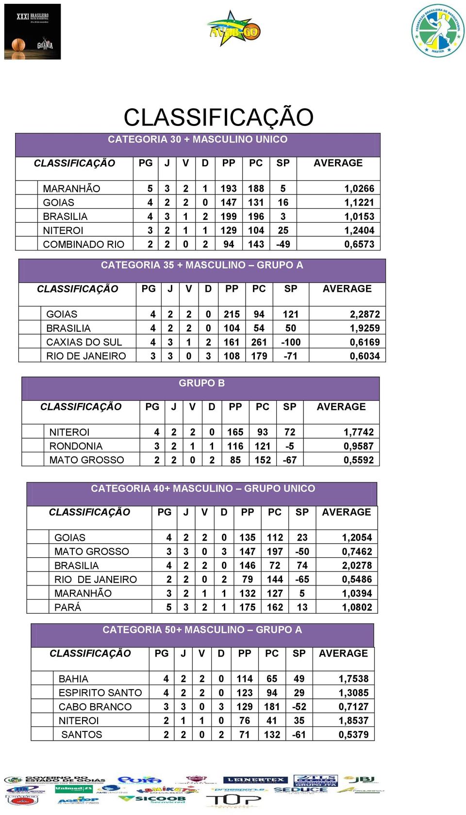 GRUPO B NITEROI 4 2 2 0 165 93 72 1,7742 RONDONIA 3 2 1 1 116 121-5 0,9587 MATO GROSSO 2 2 0 2 85 152-67 0,5592 CATEGORIA 40+ MASCULINO GRUPO UNICO GOIAS 4 2 2 0 135 112 23 1,2054 MATO GROSSO 3 3 0 3