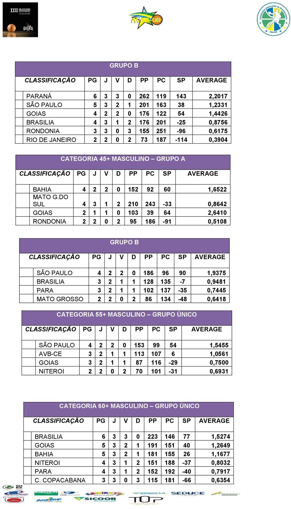 DO SUL 4 3 1 2 210 243-33 0,8642 GOIAS 2 1 1 0 103 39 64 2,6410 RONDONIA 2 2 0 2 95 186-91 0,5108 GRUPO B SÃO PAULO 4 2 2 0 186 96 90 1,9375 BRASILIA 3 2 1 1 128 135-7 0,9481 PARA 3 2 1 1 102 137-35