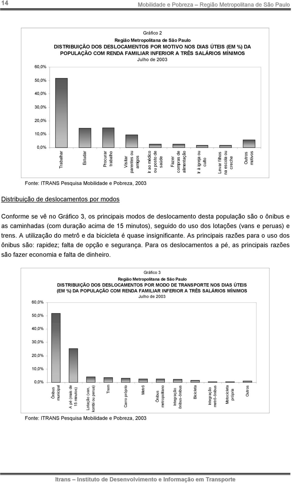 Ir à igreja ou culto Levar filhos na escola ou creche Outros motivos Distribuição de deslocamentos por modos Conforme se vê no Gráfico 3, os principais modos de deslocamento desta população são o