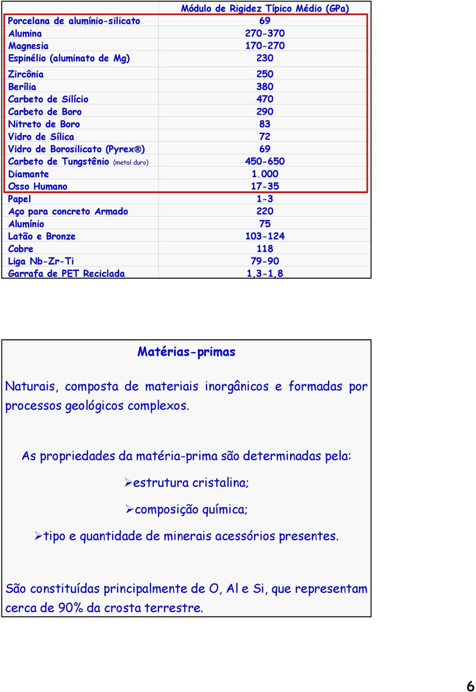 000 Osso Humano 17-35 Papel 1-3 Aço para concreto Armado 220 Alumínio 75 Latão e Bronze 103-124 Cobre 118 Liga Nb-Zr-Ti 79-90 Garrafa de PET Reciclada 1,3-1,8 Matérias-primas Naturais, composta de