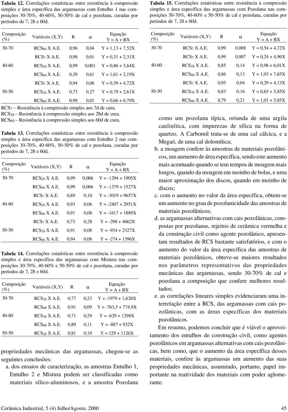 Variáveis (X,Y) R α Equação Y = A + BX 30-70 RCS60 X A.E. 0,96 0,04 Y = 1,13 + 7,52X RCS7 X A.E. 0,98 0,01 Y = 0,31 + 2,31X 40-60 RCS28 X A.E. 0,99 0,001 Y = 0,86 + 3,64X RCS60 X A.E. 0,39 0,61 Y = 1,61 + 2,19X RCS7 X A.