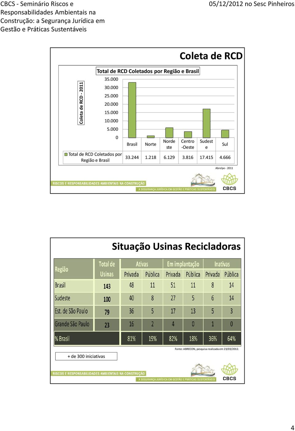 000 0 Brasil Norte Norde ste Coleta de RCD Centro -Oeste Sudest e Sul 33.244 1.218 6.129 3.