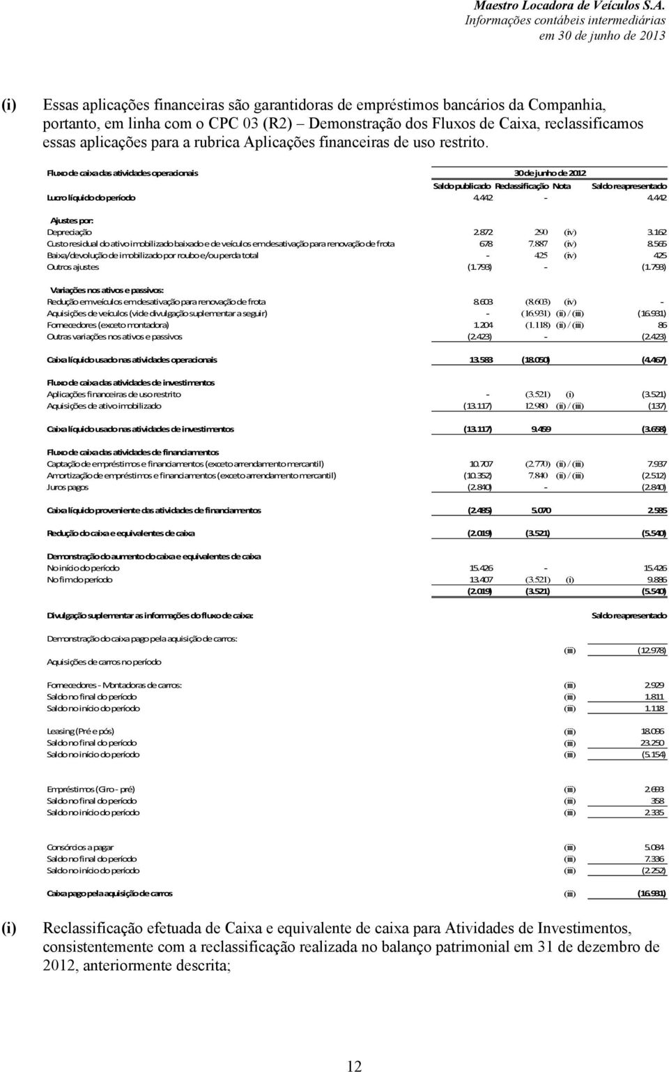 442-4.442 Ajustes por: Depreciação 2.872 290 (iv) 3.162 Custo residual do ativo imobilizado baixado e de veículos em desativação para renovação de frota 678 7.887 (iv) 8.