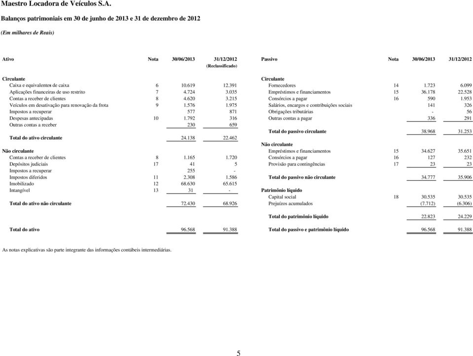 215 Consórcios a pagar 16 590 1.953 Veículos em desativação para renovação da frota 9 1.576 1.