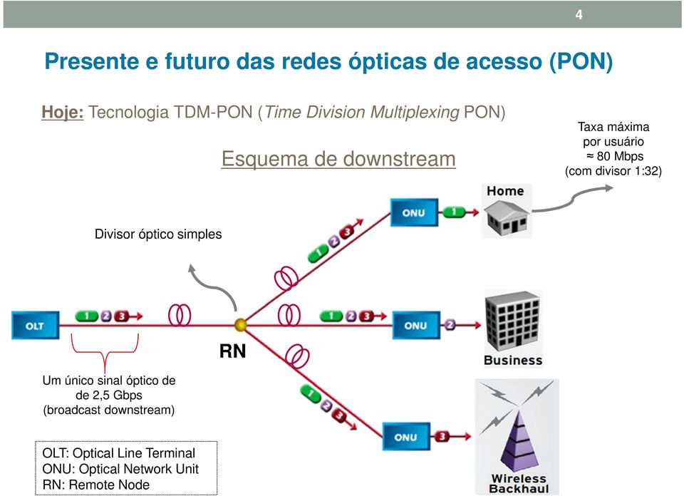 (com divisor 1:32) Divisor óptico simples Um único sinal óptico de de 2,5 Gbps