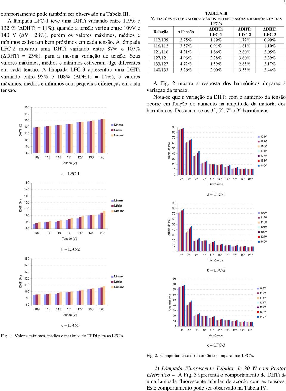 tensão. A lâmpada LFC-2 mostrou uma DHTi variando entre 87% e 17% ( DHTi = 23%), para a mesma variação de tensão. Seus valores máximos, médios e mínimos estiveram algo diferentes em cada tensão.