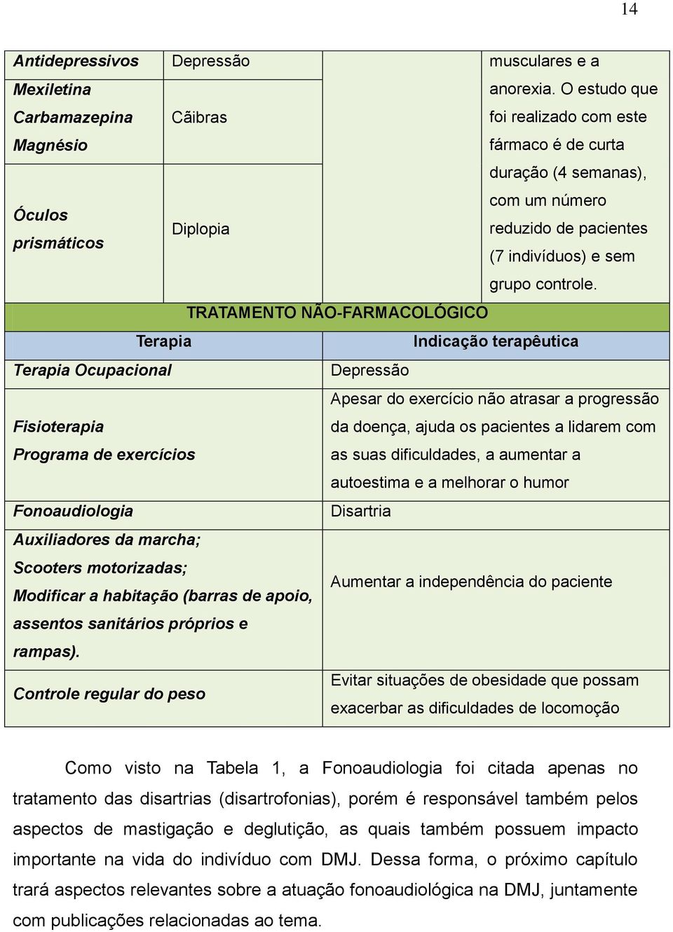 TRATAMENTO NÃO-FARMACOLÓGICO Terapia Indicação terapêutica Terapia Ocupacional Depressão Apesar do exercício não atrasar a progressão Fisioterapia Programa de exercícios da doença, ajuda os pacientes