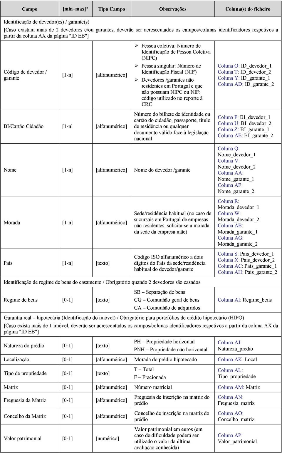 singular: Número de Identificação Fiscal (NIF) Devedores /garantes não residentes em Portugal e que não possuam NIPC ou NIF: código utilizado no reporte à CRC Coluna O: ID_devedor_1 Coluna T: