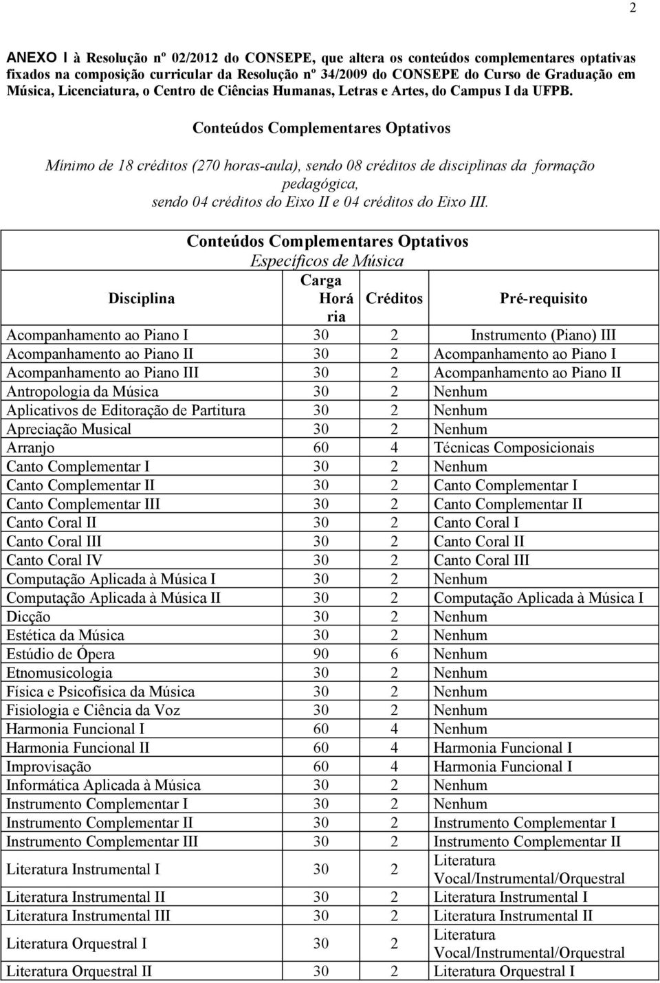 Mínimo de 18 créditos (270 horas-aula), sendo 08 créditos de disciplinas da formação pedagógica, sendo 04 créditos do Eixo II e 04 créditos do Eixo III.