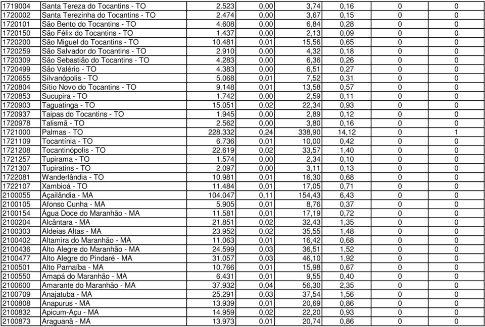 910 0,00 4,32 0,18 0 0 1720309 São Sebastião do Tocantins - TO 4.283 0,00 6,36 0,26 0 0 1720499 São Valério - TO 4.383 0,00 6,51 0,27 0 0 1720655 Silvanópolis - TO 5.