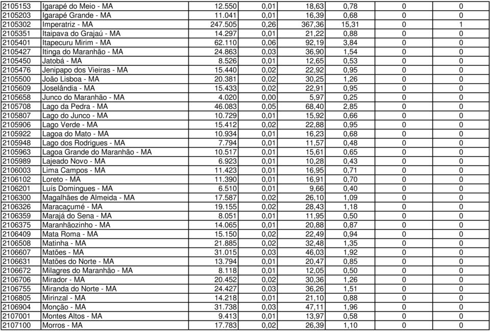 526 0,01 12,65 0,53 0 0 2105476 Jenipapo dos Vieiras - MA 15.440 0,02 22,92 0,95 0 0 2105500 João Lisboa - MA 20.381 0,02 30,25 1,26 0 0 2105609 Joselândia - MA 15.