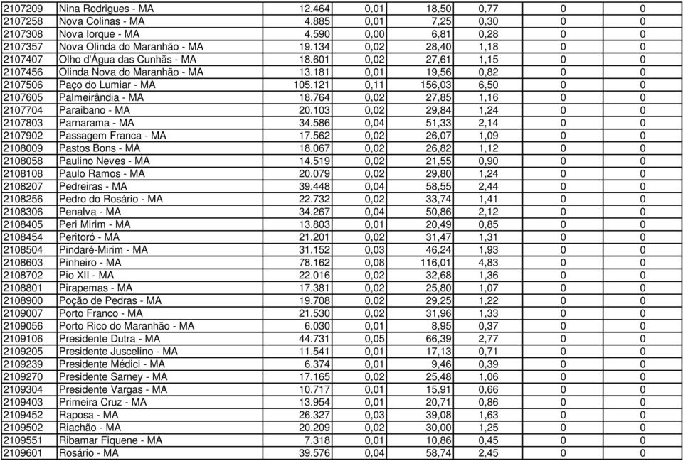 121 0,11 156,03 6,50 0 0 2107605 Palmeirândia - MA 18.764 0,02 27,85 1,16 0 0 2107704 Paraibano - MA 20.103 0,02 29,84 1,24 0 0 2107803 Parnarama - MA 34.