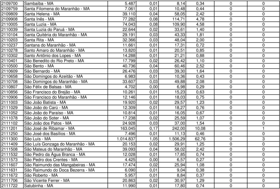191 0,03 43,33 1,81 0 0 2110203 Santa Rita - MA 32.366 0,03 48,04 2,00 0 0 2110237 Santana do Maranhão - MA 11.661 0,01 17,31 0,72 0 0 2110278 Santo Amaro do Maranhão - MA 13.