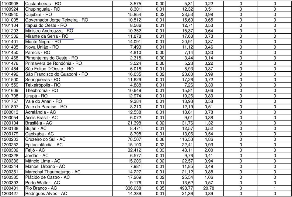 878 0,01 17,63 0,73 0 0 1101401 Monte Negro - RO 14.091 0,01 20,91 0,87 0 0 1101435 Nova União - RO 7.493 0,01 11,12 0,46 0 0 1101450 Parecis - RO 4.