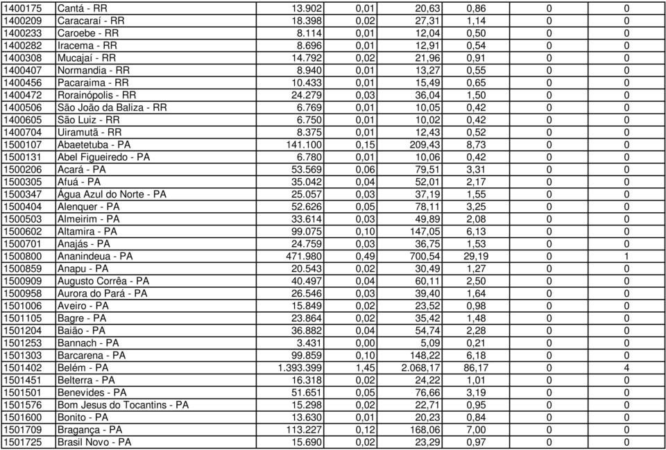 279 0,03 36,04 1,50 0 0 1400506 São João da Baliza - RR 6.769 0,01 10,05 0,42 0 0 1400605 São Luiz - RR 6.750 0,01 10,02 0,42 0 0 1400704 Uiramutã - RR 8.