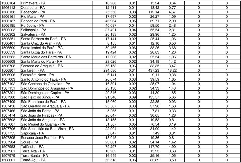 421 0,04 55,54 2,31 0 0 1506302 Salvaterra - PA 20.183 0,02 29,96 1,25 0 0 1506351 Santa Bárbara do Pará - PA 17.141 0,02 25,44 1,06 0 0 1506401 Santa Cruz do Arari - PA 8.
