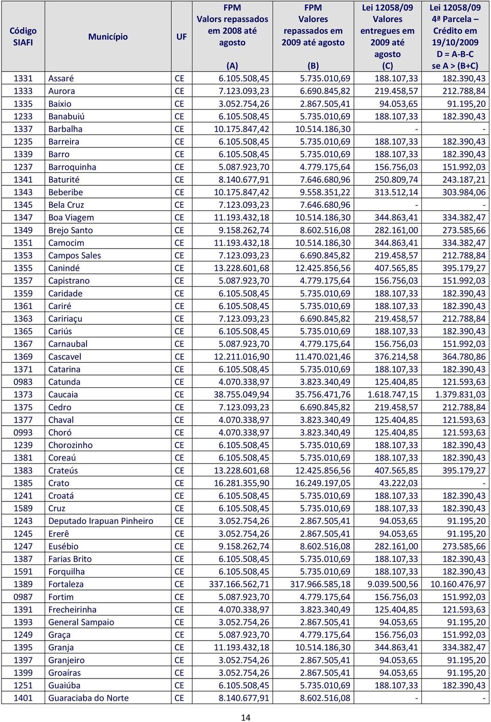 105.508,45 5.735.010,69 188.107,33 182.390,43 1237 Barroquinha CE 5.087.923,70 4.779.175,64 156.756,03 151.992,03 1341 Baturité CE 8.140.677,91 7.646.680,96 250.809,74 243.187,21 1343 Beberibe CE 10.