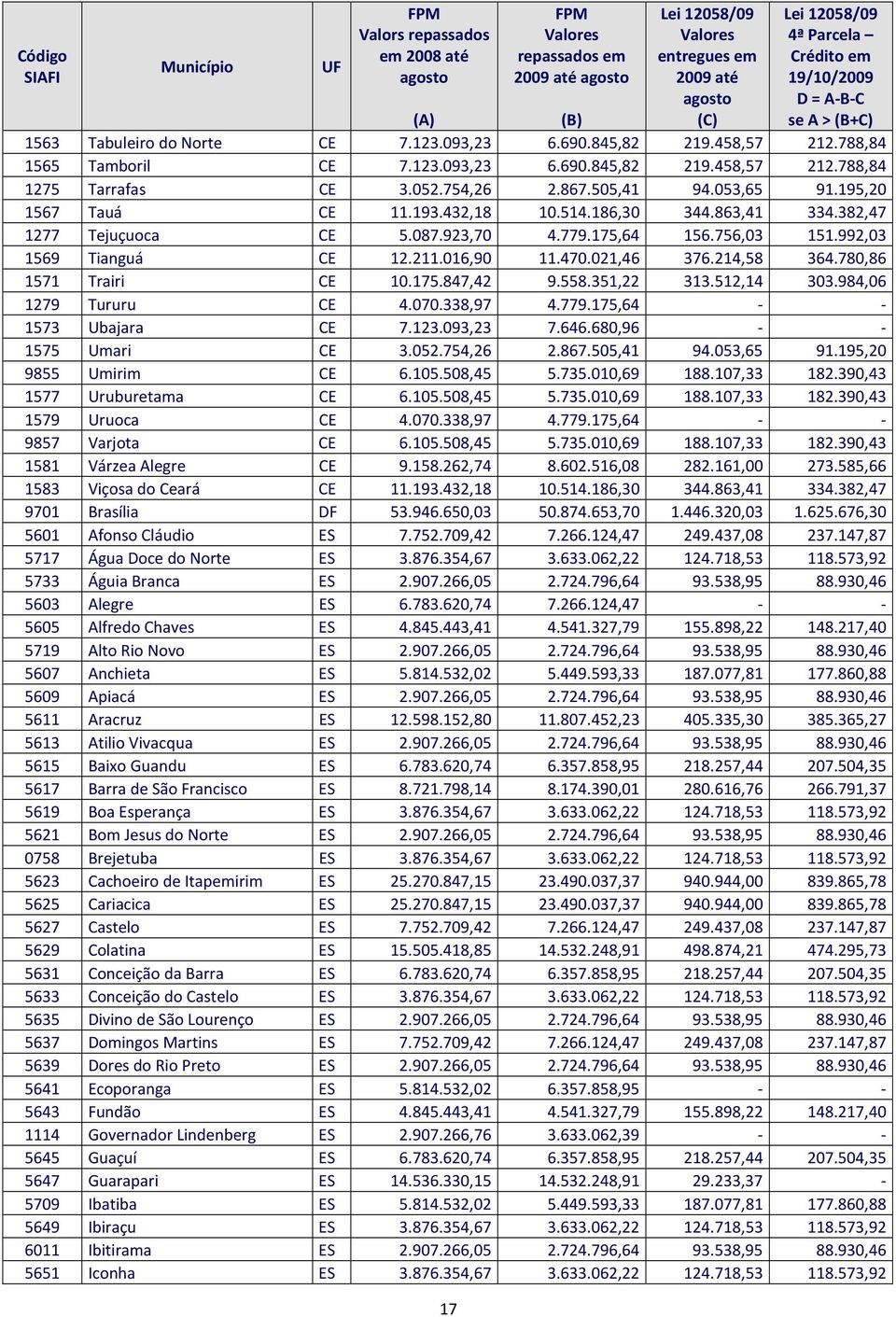 780,86 1571 Trairi CE 10.175.847,42 9.558.351,22 313.512,14 303.984,06 1279 Tururu CE 4.070.338,97 4.779.175,64 - - 1573 Ubajara CE 7.123.093,23 7.646.680,96 - - 1575 Umari CE 3.052.754,26 2.867.