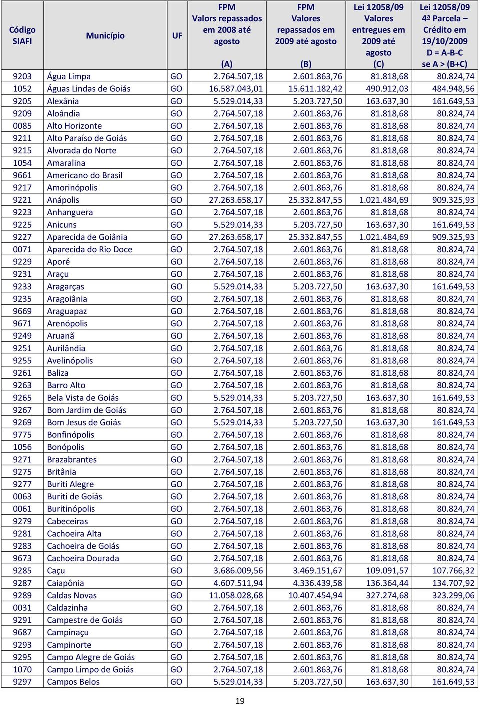 764.507,18 2.601.863,76 81.818,68 80.824,74 1054 Amaralina GO 2.764.507,18 2.601.863,76 81.818,68 80.824,74 9661 Americano do Brasil GO 2.764.507,18 2.601.863,76 81.818,68 80.824,74 9217 Amorinópolis GO 2.