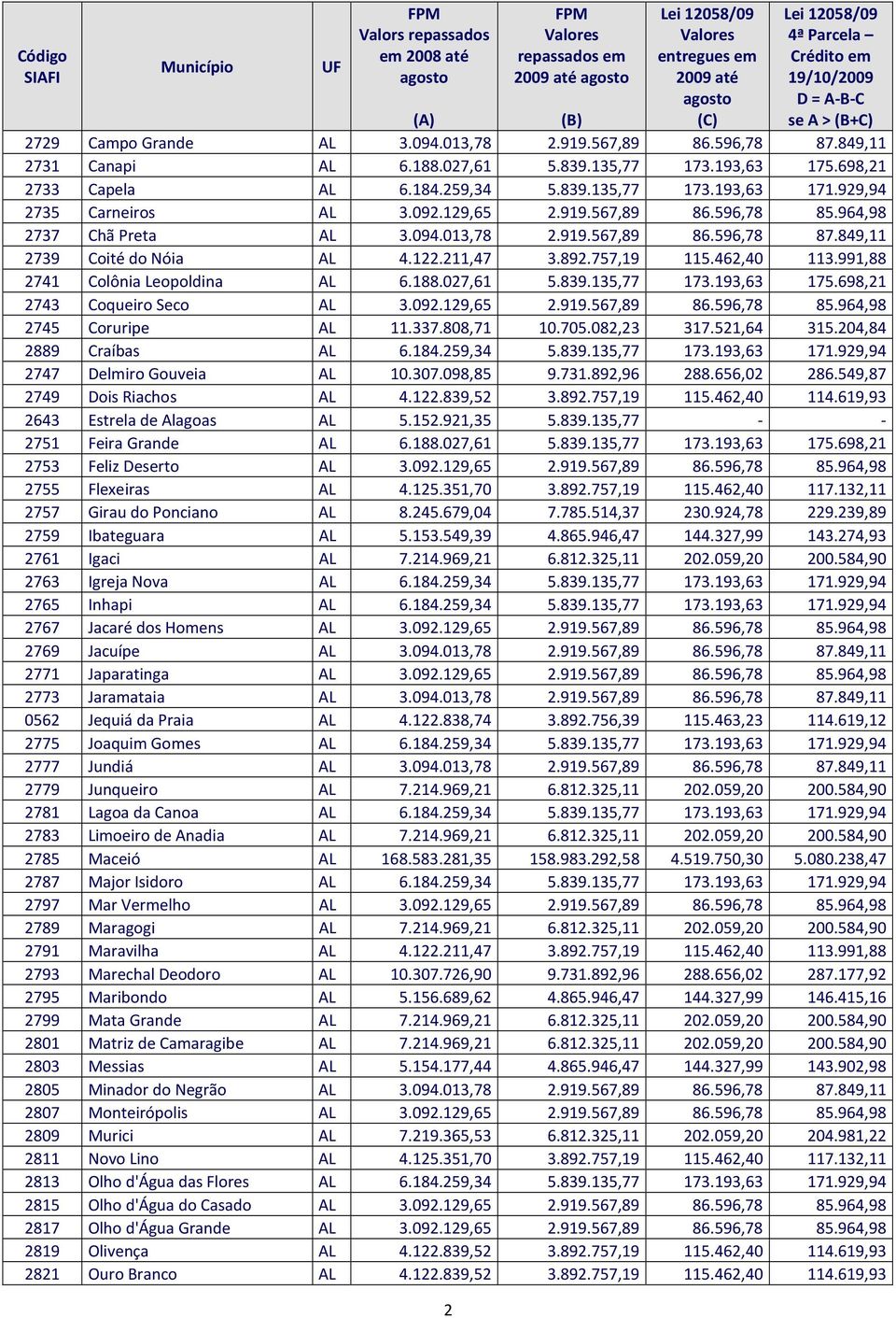 991,88 2741 Colônia Leopoldina AL 6.188.027,61 5.839.135,77 173.193,63 175.698,21 2743 Coqueiro Seco AL 3.092.129,65 2.919.567,89 86.596,78 85.964,98 2745 Coruripe AL 11.337.808,71 10.705.082,23 317.