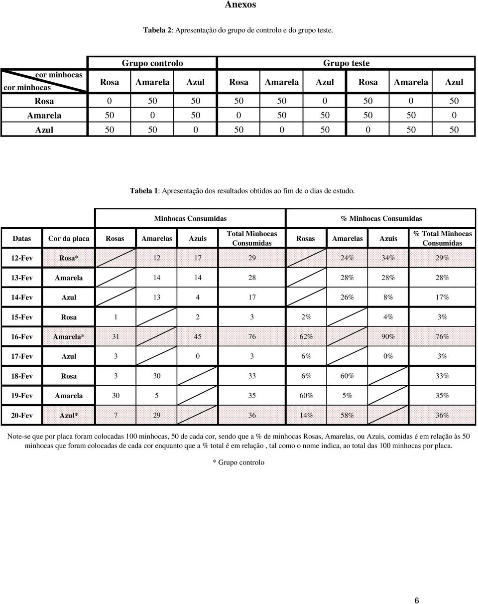 Tabela 1: Apresentação dos resultados obtidos ao fim de o dias de estudo.