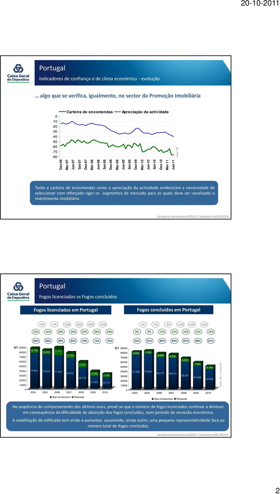 como a apreciação da actividade evidenciam a necessidade de seleccionar com reforçado rigor os segmentos de mercado para os quais deve ser canalizado o investimento imobiliário Portugal Fogos