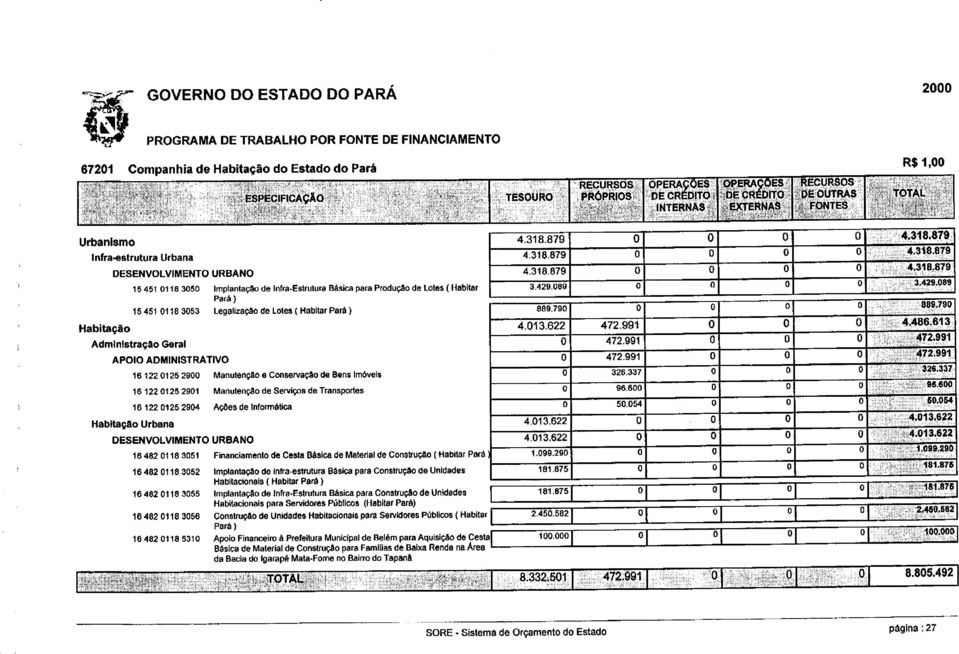 318.879 4.318.879 15451 118 35 Implantação de Infra-Estrutura Básica para Produção de Lotes ( Habitar Pará) 3.429.89 3.429.89 15451118 353 Legalização de Lote» ( Habitar Pará ) 889,79 889.