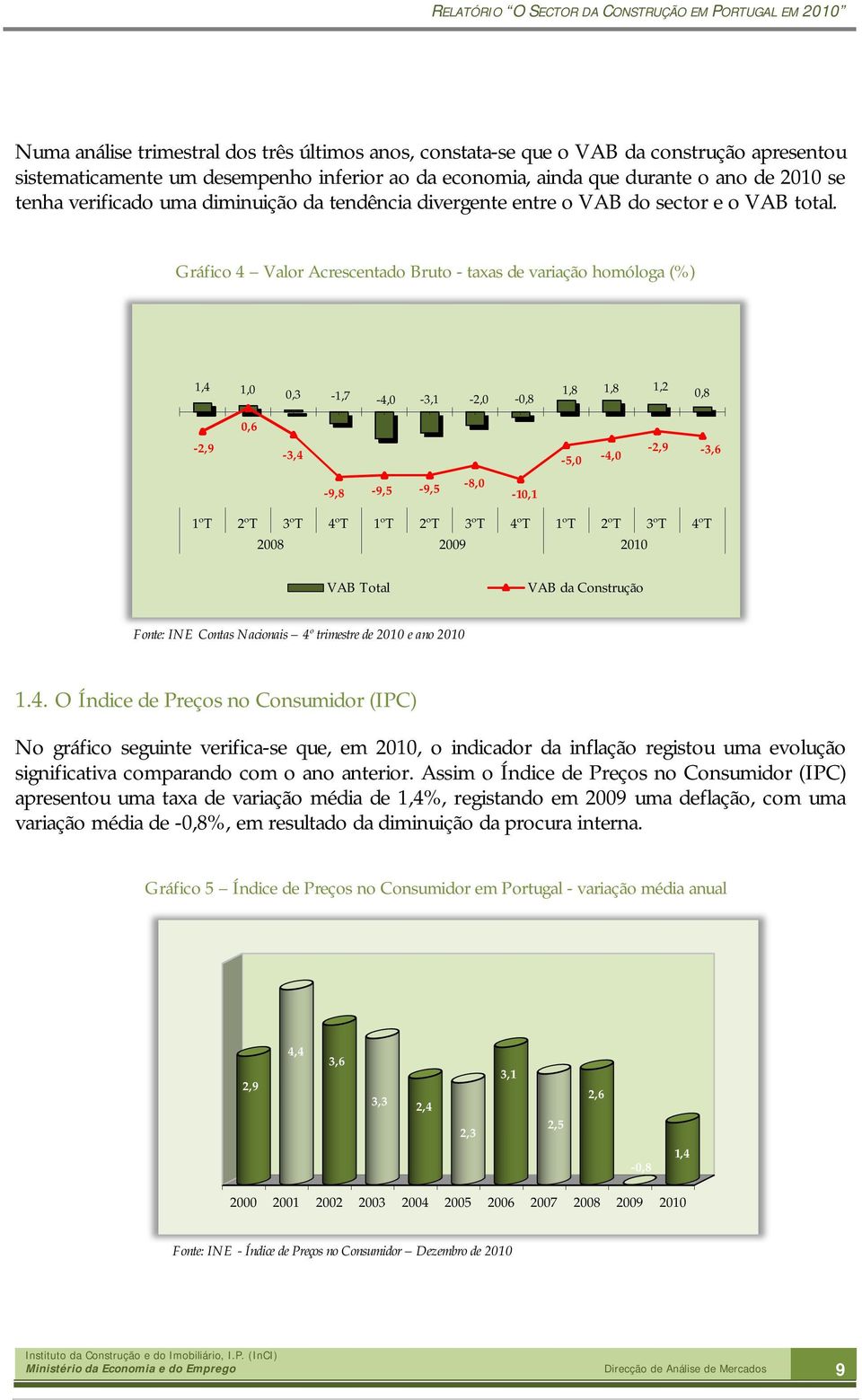 Gráfico 4 Valor Acrescentado Bruto - taxas de variação homóloga 1,4 1,0 0,3-1,7-4,0-3,1-2,0-0,8 1,8 1,8 1,2 0,8 0,6-2,9-3,4-5,0-4,0-2,9-3,6-9,8-9,5-9,5-8,0-10,1 1ºT 2ºT 3ºT 4ºT 1ºT 2ºT 3ºT 4ºT 1ºT