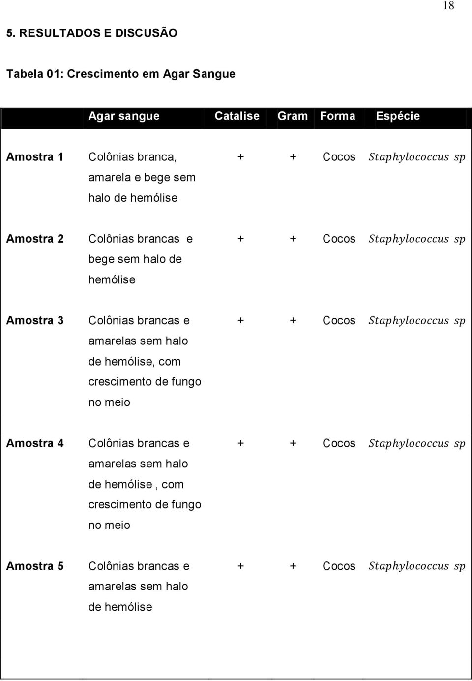 Amostra 3 Colônias brancas e amarelas sem halo de, com crescimento de fungo no meio Amostra 4 Colônias