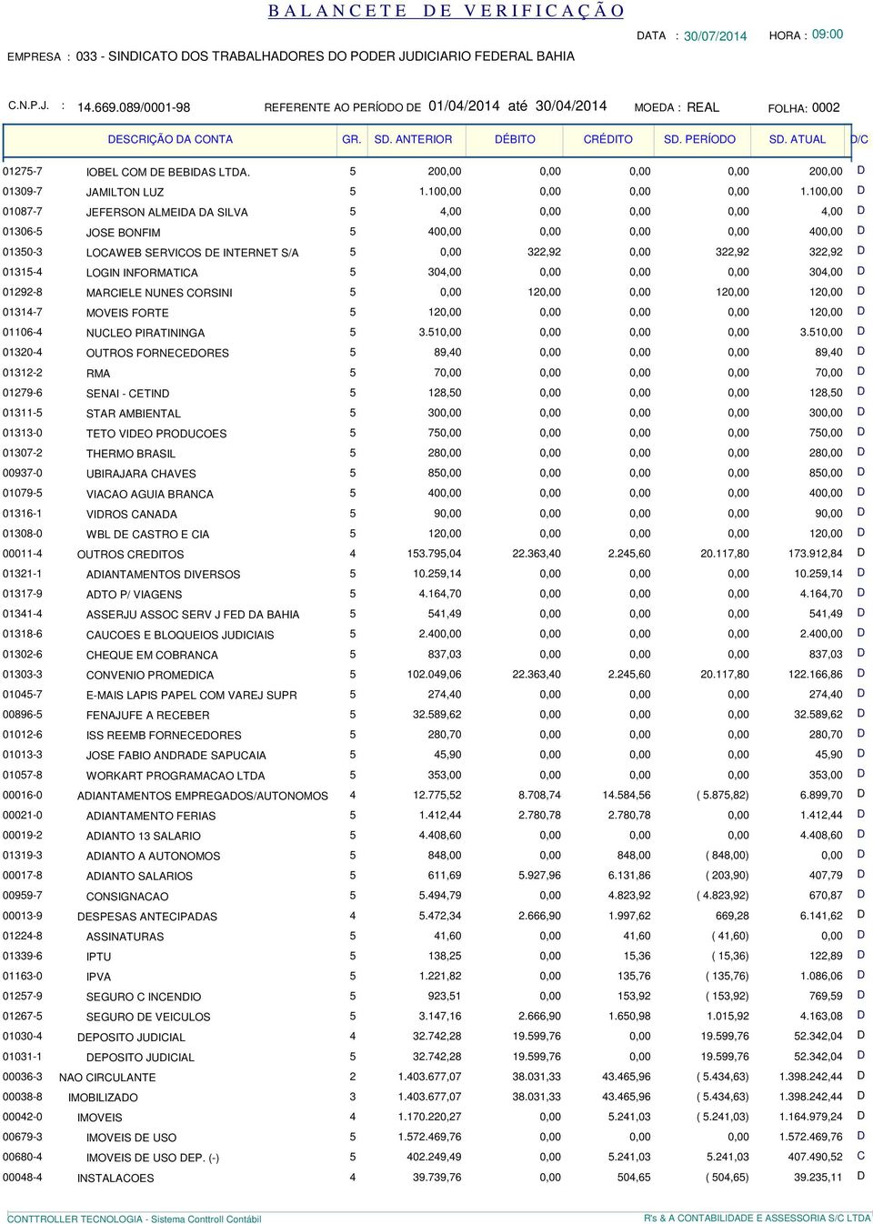 0,00 322,92 322,92 D 01315-4 LOGIN INFORMATICA 5 304,00 0,00 0,00 0,00 304,00 D 01292-8 MARCIELE NUNES CORSINI 5 0,00 120,00 0,00 120,00 120,00 D 01314-7 MOVEIS FORTE 5 120,00 0,00 0,00 0,00 120,00 D